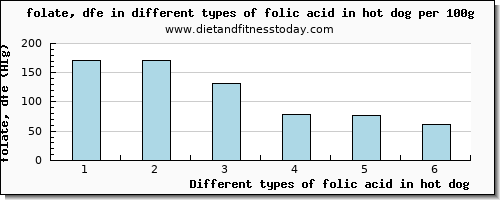 folic acid in hot dog folate, dfe per 100g